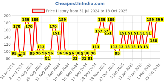 ajio.com john players Cotton Briefs with Contoured Crotch john players Price History Graph from 31 Jul 2024 to 13 Oct 2025
