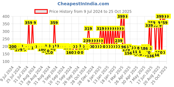 ajio.com john players Cotton Briefs with H-Fly john players Price History Graph from 9 Jul 2024 to 24 Oct 2025