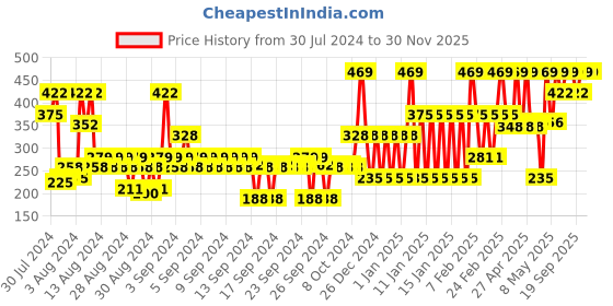 ajio.com john players Cotton Trunks with Contoured Crotch john players Price History Graph from 30 Jul 2024 to 29 Nov 2025