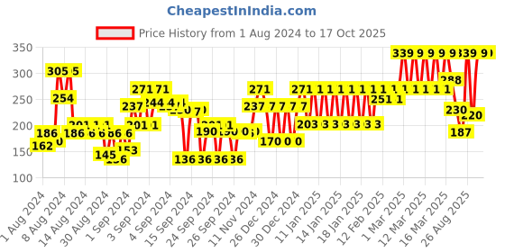 ajio.com john players Cotton Trunks with Contoured Crotch john players Price History Graph from 1 Aug 2024 to 16 Oct 2025