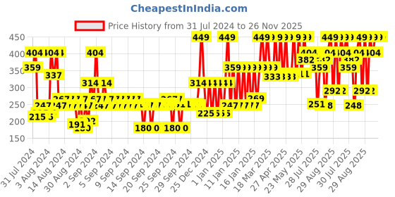 ajio.com john players Cotton Trunks with Contoured Crotch john players Price History Graph from 31 Jul 2024 to 26 Nov 2025