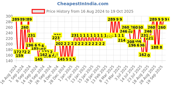 ajio.com john players Cotton Trunks with Contoured Crotch john players Price History Graph from 16 Aug 2024 to 18 Oct 2025