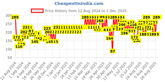 ajio.com john players Cotton Trunks with Contoured Crotch john players Price History Graph from 12 Aug 2024 to 30 Nov 2025