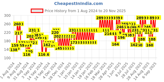 ajio.com john players Cotton Trunks with Contoured Crotch john players Price History Graph from 1 Aug 2024 to 20 Nov 2025