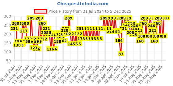 ajio.com john players Cotton Trunks with Contoured Crotch john players Price History Graph from 31 Jul 2024 to 5 Dec 2025