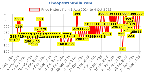 ajio.com john players Cotton Trunks with Contoured Crotch john players Price History Graph from 1 Aug 2024 to 4 Oct 2025