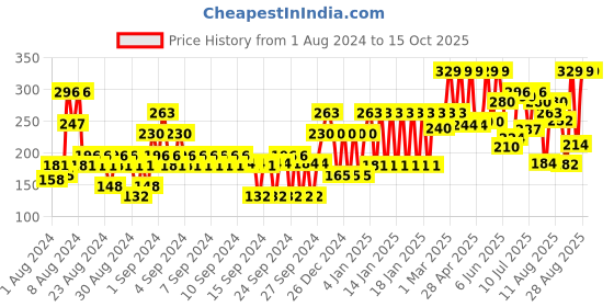 ajio.com john players Cotton Trunks with Contoured Crotch john players Price History Graph from 1 Aug 2024 to 14 Oct 2025
