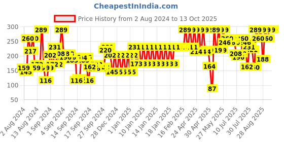 ajio.com john players Cotton Trunks with Contoured Crotch john players Price History Graph from 2 Aug 2024 to 13 Oct 2025