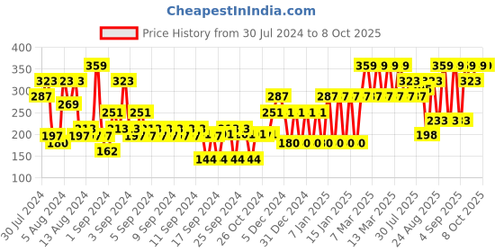 ajio.com john players Cotton Trunks with Contoured Crotch john players Price History Graph from 30 Jul 2024 to 4 Oct 2025