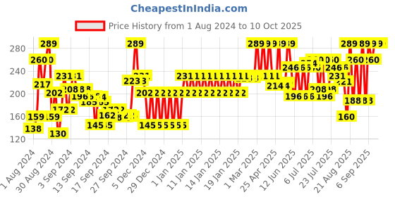 ajio.com john players Cotton Trunks with Contoured Crotch john players Price History Graph from 1 Aug 2024 to 9 Oct 2025