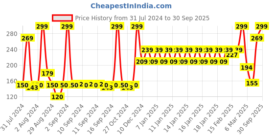 ajio.com john players Cotton Trunks with Front Fly john players Price History Graph from 31 Jul 2024 to 30 Sep 2025