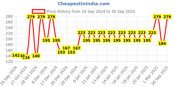 ajio.com john players Cotton Trunks with Front Fly john players Price History Graph from 24 Sep 2024 to 30 Sep 2025