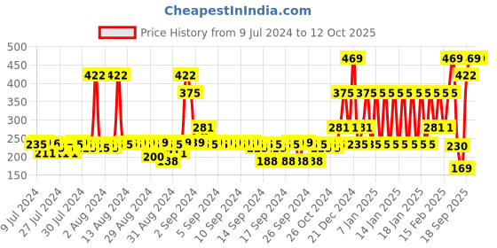 ajio.com john players Cotton Trunks with H-Fly john players Price History Graph from 9 Jul 2024 to 4 Oct 2025