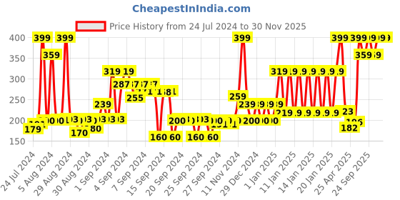 ajio.com john players Cotton Trunks with H-Fly john players Price History Graph from 24 Jul 2024 to 30 Nov 2025