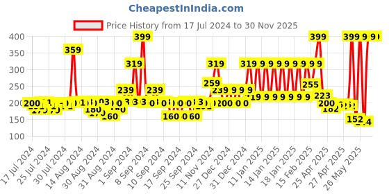 ajio.com john players Cotton Trunks with H-Fly john players Price History Graph from 17 Jul 2024 to 29 Nov 2025