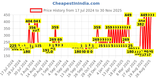ajio.com john players Cotton Trunks with H-Fly john players Price History Graph from 17 Jul 2024 to 29 Nov 2025