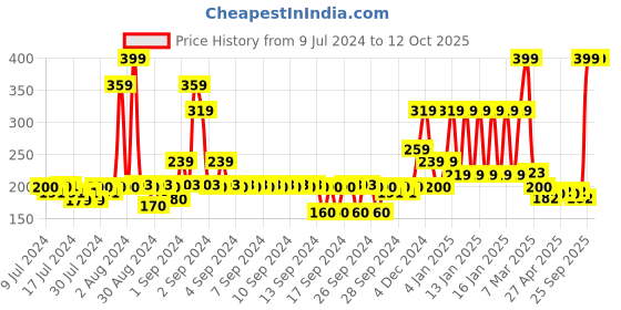 ajio.com john players Cotton Trunks with H-Fly john players Price History Graph from 9 Jul 2024 to 12 Oct 2025