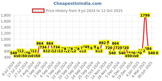 ajio.com john players Flat-Front Trousers with Insert Pockets john players Price History Graph from 9 Jul 2024 to 11 Oct 2025