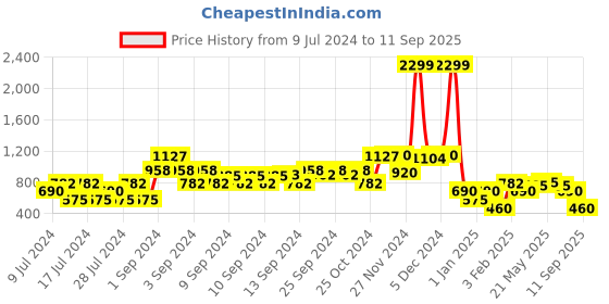 ajio.com john players jeans Brand Print Slim Fit Hoodie john players jeans Price History Graph from 9 Jul 2024 to 11 Sep 2025