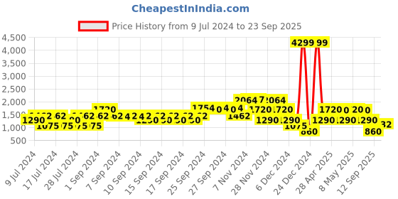 ajio.com john players jeans Camouflage Print Zip-Front Bomber Jacket john players jeans Price History Graph from 9 Jul 2024 to 23 Sep 2025