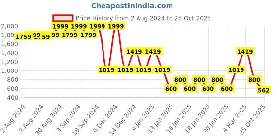 ajio.com john players jeans Men Acid-Wash Slim Fit Jeans john players jeans Price History Graph from 2 Aug 2024 to 25 Oct 2025