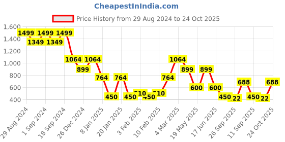ajio.com john players jeans Men Brand Print Slim Fit Sweatshirt john players jeans Price History Graph from 29 Aug 2024 to 24 Oct 2025