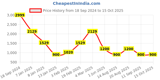 ajio.com john players jeans Men Button-Down Slim Fit Jacket john players jeans Price History Graph from 18 Sep 2024 to 15 Oct 2025