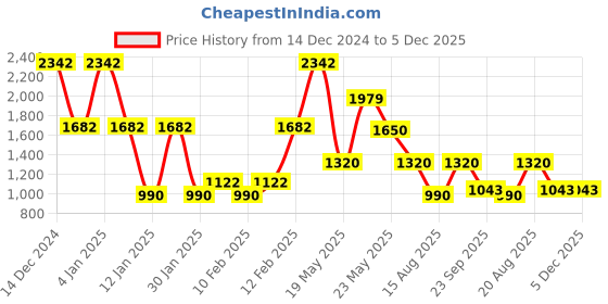 ajio.com john players jeans Men Checked Slim Fit Jacket john players jeans Price History Graph from 14 Dec 2024 to 4 Dec 2025