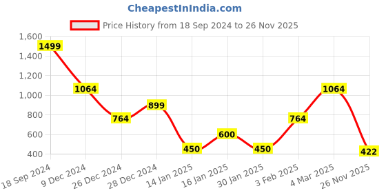 ajio.com john players jeans Men Checked Slim Fit Shirt with Patch Pocket john players jeans Price History Graph from 18 Sep 2024 to 26 Nov 2025
