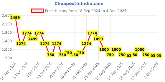 ajio.com john players jeans Men Colourblock Relaxed Fit Sweatshirt john players jeans Price History Graph from 18 Sep 2024 to 4 Dec 2025