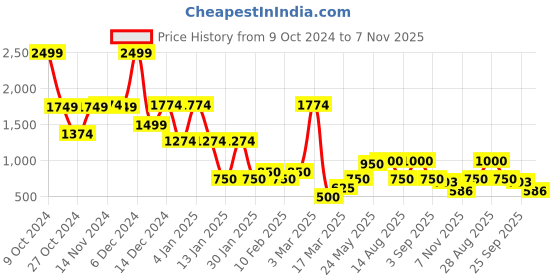 ajio.com john players jeans Men Colourblock Slim Fit Sweatshirt john players jeans Price History Graph from 9 Oct 2024 to 7 Nov 2025