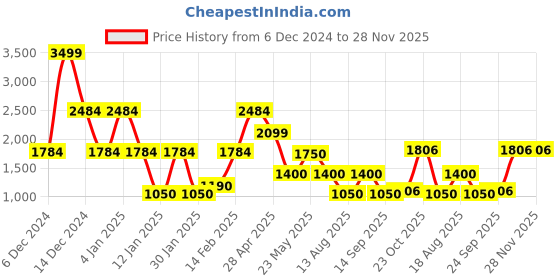 ajio.com john players jeans Men Embroidered Slim Fit Bomber Jacket with Slip Pockets john players jeans Price History Graph from 6 Dec 2024 to 27 Nov 2025