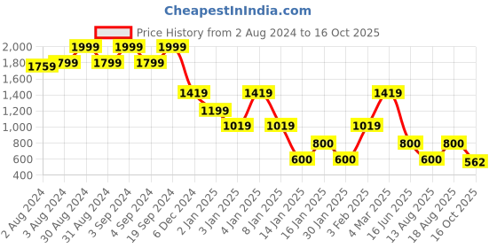 ajio.com john players jeans Men Heavily Washed Slim Fit Jeans john players jeans Price History Graph from 2 Aug 2024 to 16 Oct 2025