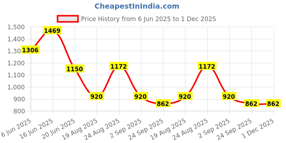 ajio.com john players jeans Men Jogger Fit Cargo Pants john players jeans Price History Graph from 6 Jun 2025 to 30 Nov 2025