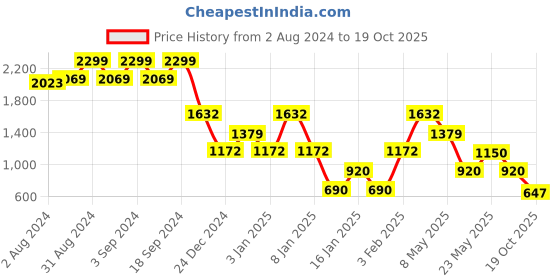 ajio.com john players jeans Men Light-Wash Slim Fit Cropped Jeans john players jeans Price History Graph from 2 Aug 2024 to 19 Oct 2025
