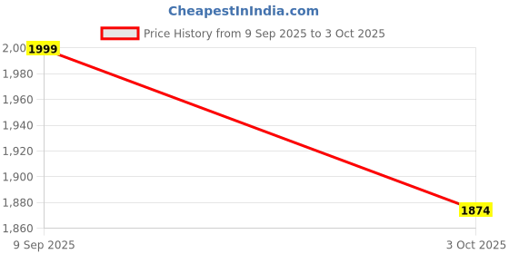 ajio.com john players jeans Men Lightly Washed Bootcut Fit Jeans john players jeans Price History Graph from 9 Sep 2025 to 3 Oct 2025