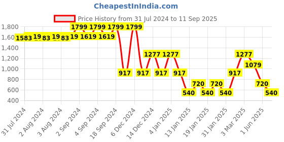 ajio.com john players jeans Men Lightly Washed Slim Fit Jeans john players jeans Price History Graph from 31 Jul 2024 to 11 Sep 2025