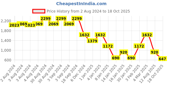 ajio.com john players jeans Men Lightly Washed Slim Fit Jeans john players jeans Price History Graph from 2 Aug 2024 to 18 Oct 2025