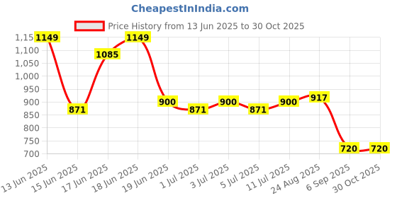 ajio.com john players jeans Men Lightly Washed Slim Fit Jeans john players jeans Price History Graph from 13 Jun 2025 to 30 Oct 2025
