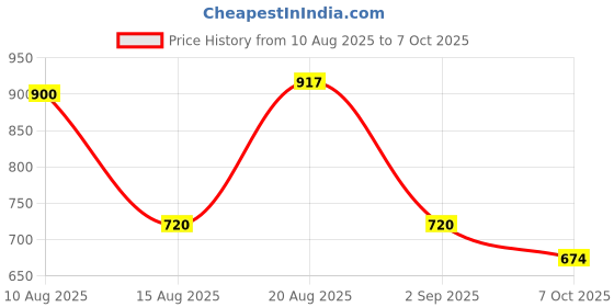ajio.com john players jeans Men Lightly Washed Slim Fit Jeans john players jeans Price History Graph from 10 Aug 2025 to 7 Oct 2025
