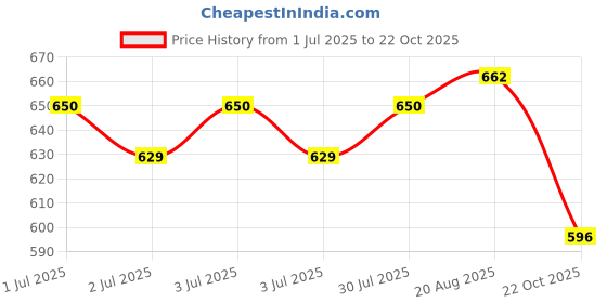 ajio.com john players jeans Men Lightly Washed Smart Slim Fit Jeans john players jeans Price History Graph from 1 Jul 2025 to 22 Oct 2025