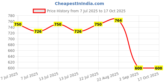 ajio.com john players jeans Men Lightly Washed Smart Slim Fit Jeans john players jeans Price History Graph from 7 Jul 2025 to 16 Oct 2025