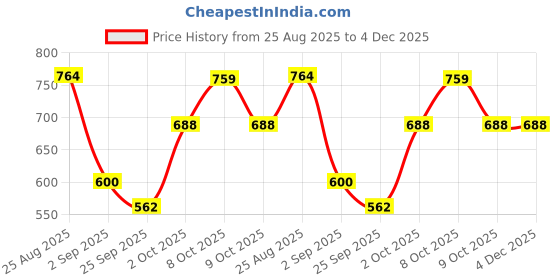 ajio.com john players jeans Men Lightly Washed Smart Slim Fit Jeans john players jeans Price History Graph from 25 Aug 2025 to 4 Dec 2025