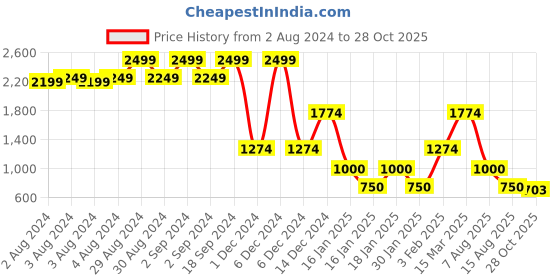 ajio.com john players jeans Men Low-Rise Skinny Fit Jeans john players jeans Price History Graph from 2 Aug 2024 to 28 Oct 2025