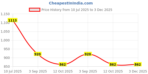 ajio.com john players jeans Men Low-Rise Slim Fit Jeans john players jeans Price History Graph from 10 Jul 2025 to 3 Dec 2025