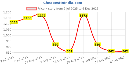 ajio.com john players jeans Men Low-Rise Slim Fit Jeans john players jeans Price History Graph from 2 Jul 2025 to 5 Dec 2025