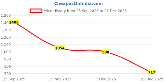 ajio.com john players jeans Men Mid-Rise Skinny Fit Jeans john players jeans Price History Graph from 25 Sep 2025 to 21 Dec 2025