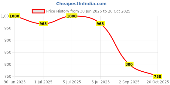 ajio.com john players jeans Men Mid-Wash Bootcut Jeans john players jeans Price History Graph from 30 Jun 2025 to 20 Oct 2025