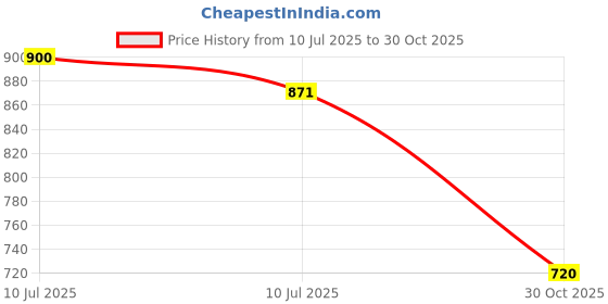 ajio.com john players jeans Men Mid-Wash Low-Rise Slim Fit Jeans john players jeans Price History Graph from 10 Jul 2025 to 30 Oct 2025