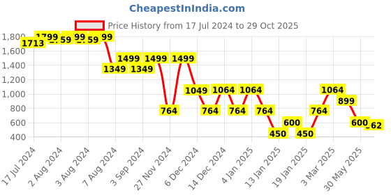 ajio.com john players jeans Men Mid-Wash Skinny Cropped Fit Jeans john players jeans Price History Graph from 17 Jul 2024 to 29 Oct 2025
